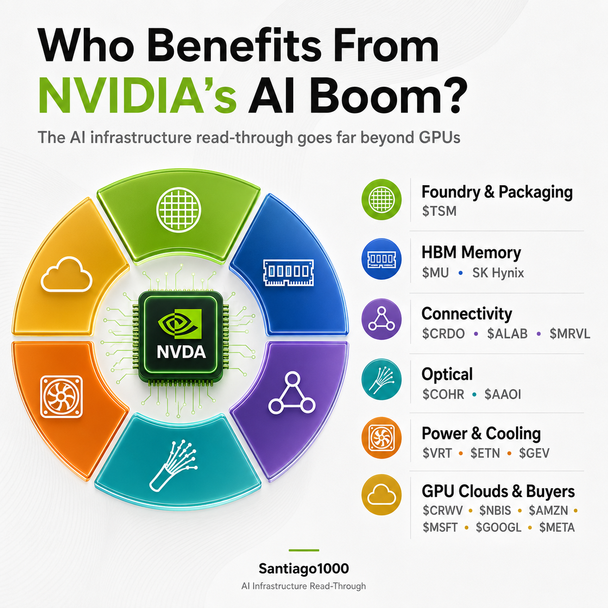 Chi beneficia del boom AI di NVIDIA — catena di infrastrutture