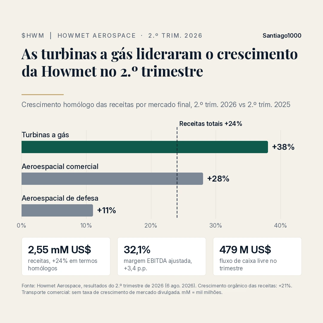 Infografia: crescimento das receitas da Howmet Aerospace por mercado final no 2.º trimestre de 2026 — turbinas a gás +38%, aeroespacial comercial +28%, aeroespacial de defesa +11%, receitas totais +24%