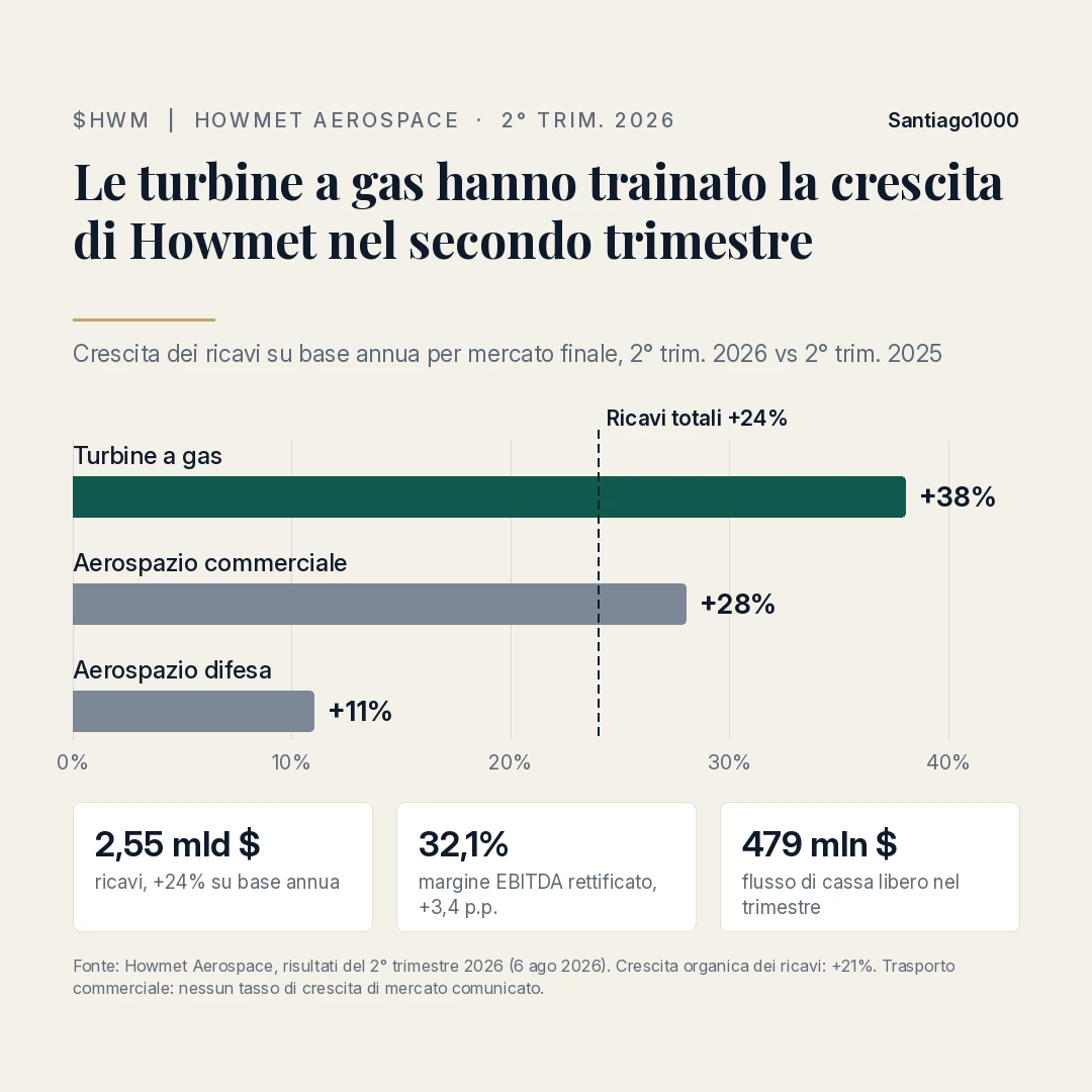 Infografica: crescita dei ricavi di Howmet Aerospace per mercato finale nel secondo trimestre 2026 — turbine a gas +38%, aerospazio commerciale +28%, aerospazio difesa +11%, ricavi totali +24%