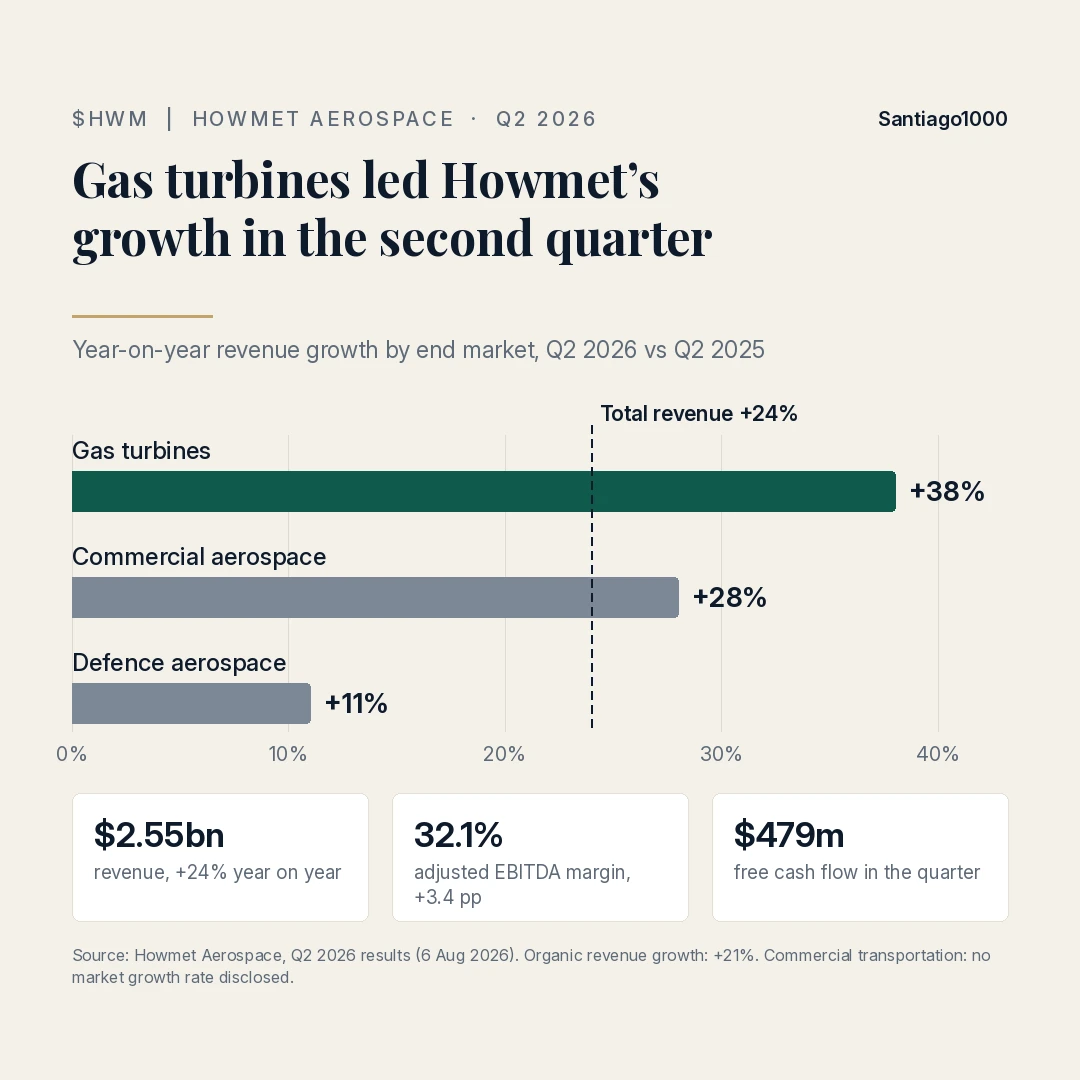 Infographic: Howmet Aerospace revenue growth by end market in Q2 2026 — gas turbines +38%, commercial aerospace +28%, defence aerospace +11%, total revenue +24%