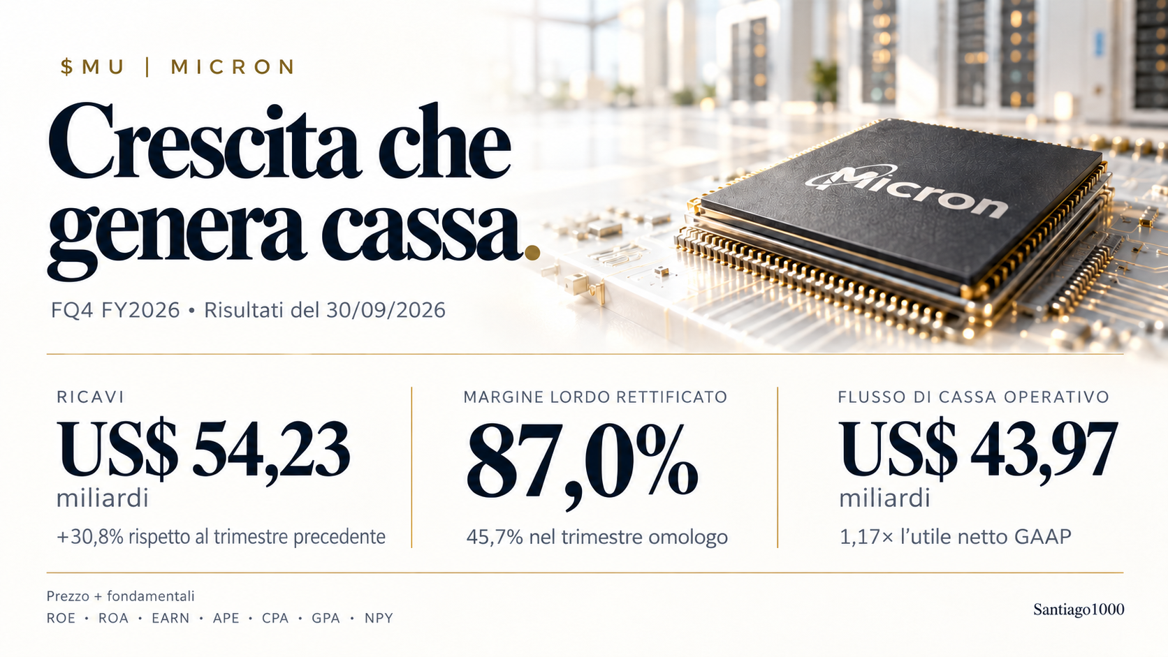 Infografica dei risultati Micron del quarto trimestre fiscale 2026: ricavi per 54,23 miliardi di dollari, margine lordo rettificato all’87,0% e flusso di cassa operativo di 43,97 miliardi