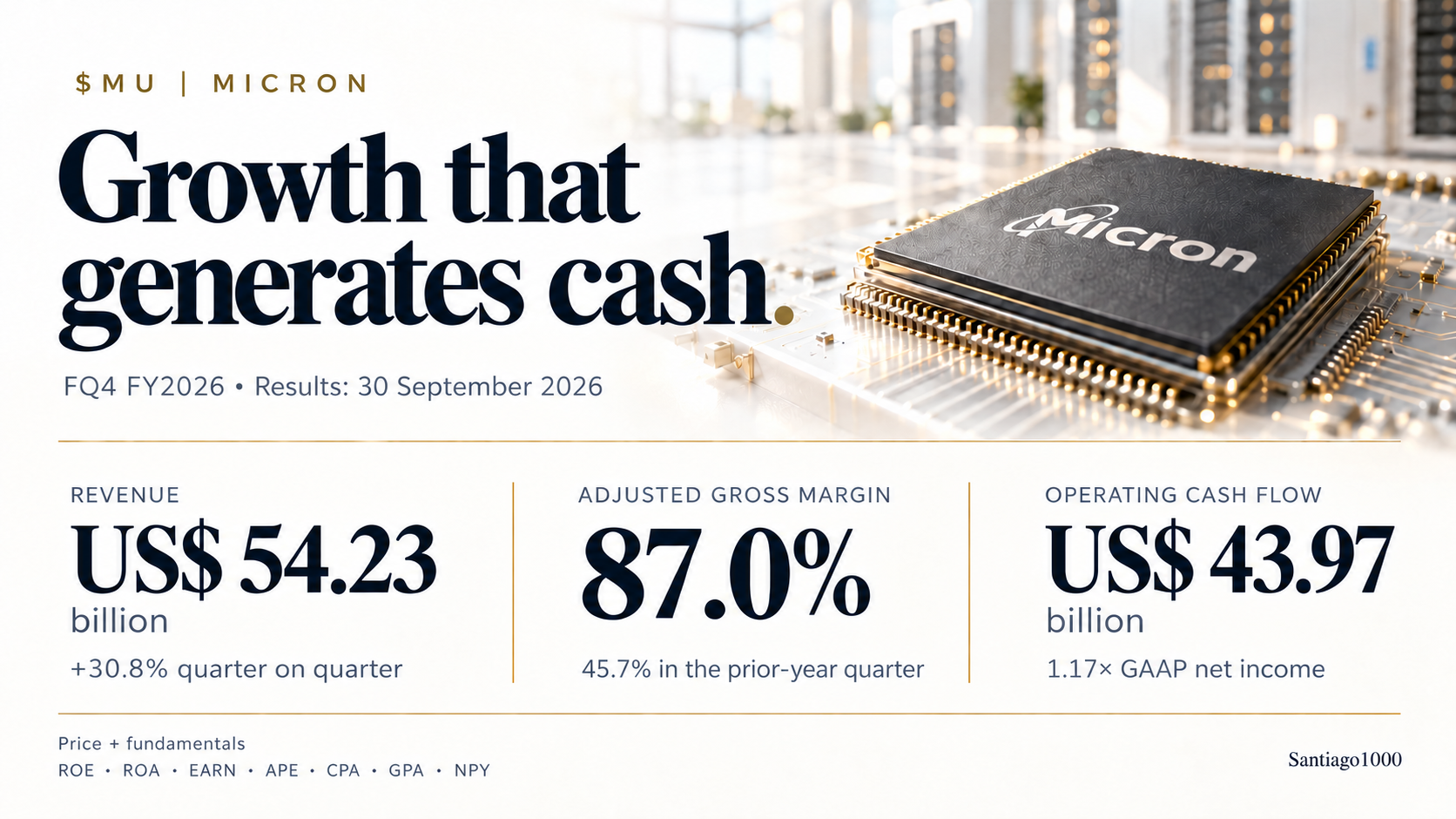 Infographic of Micron’s fiscal Q4 2026 results: revenue of US$54.23 billion, 87.0% adjusted gross margin and US$43.97 billion of operating cash flow