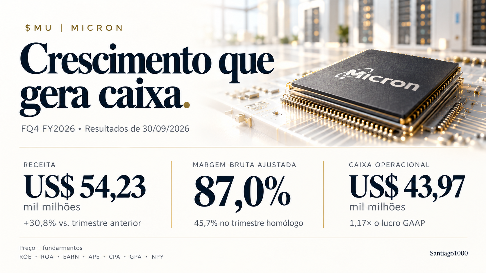 Infografia dos resultados da Micron no 4.º trimestre fiscal de 2026: receita de US$54,23 mil milhões, margem bruta ajustada de 87,0% e caixa operacional de US$43,97 mil milhões