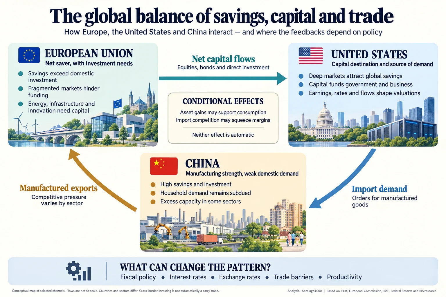 Conceptual map of capital flows from the European Union to the US, US demand for Chinese imports and Chinese manufactured exports to Europe, with conditional effects.