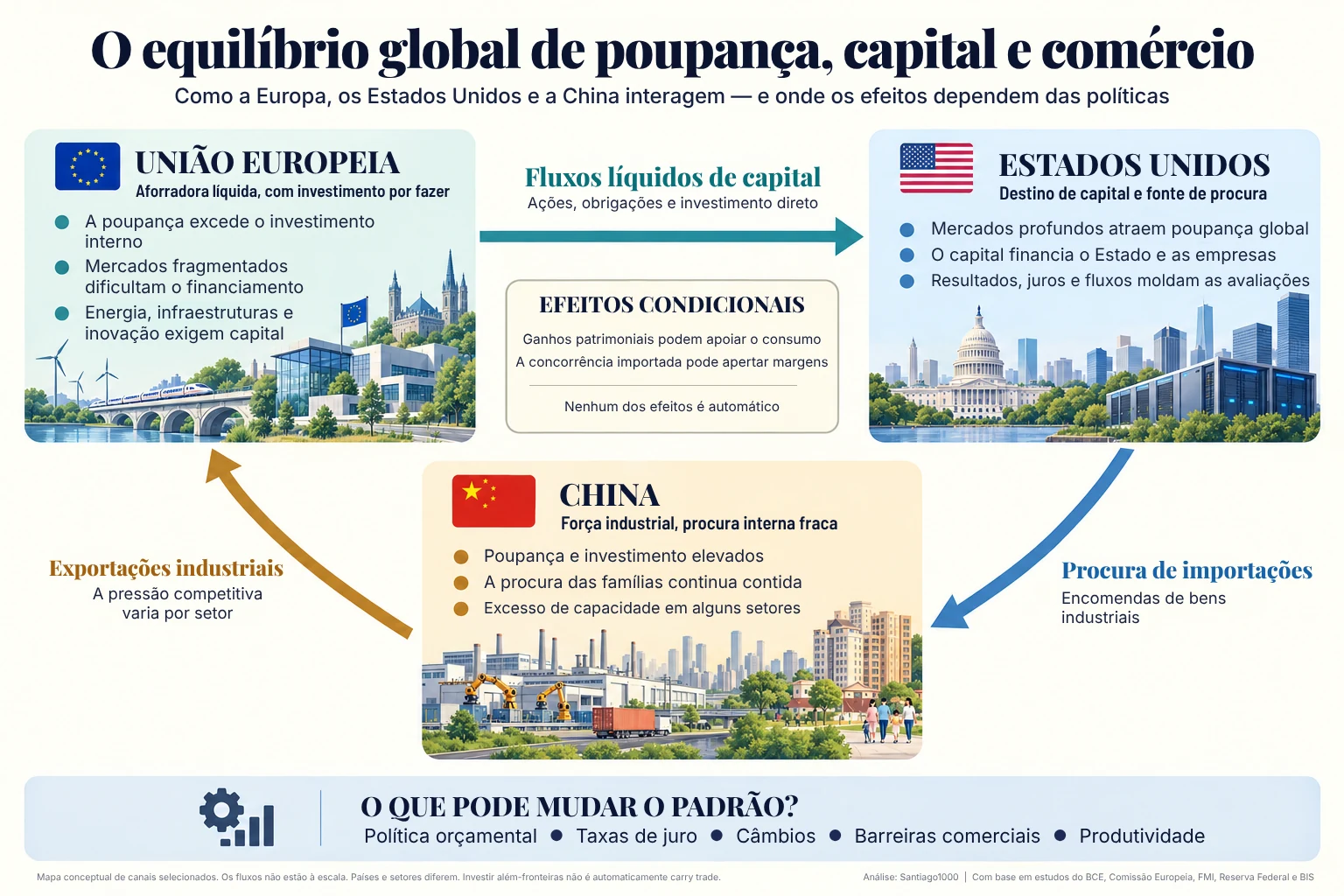 Mapa conceptual de fluxos de capital da União Europeia para os EUA, procura americana de importações chinesas e exportações industriais chinesas para a Europa, com efeitos condicionais.